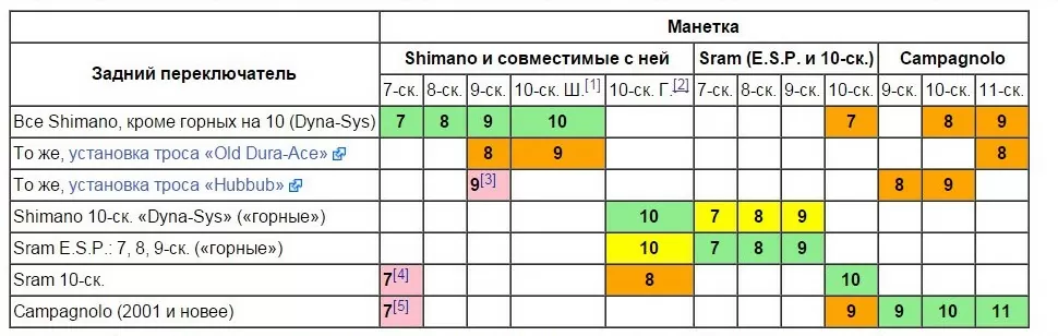 Що краще Sram чи Shimano