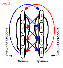 Ротация колес 4-1-2-3