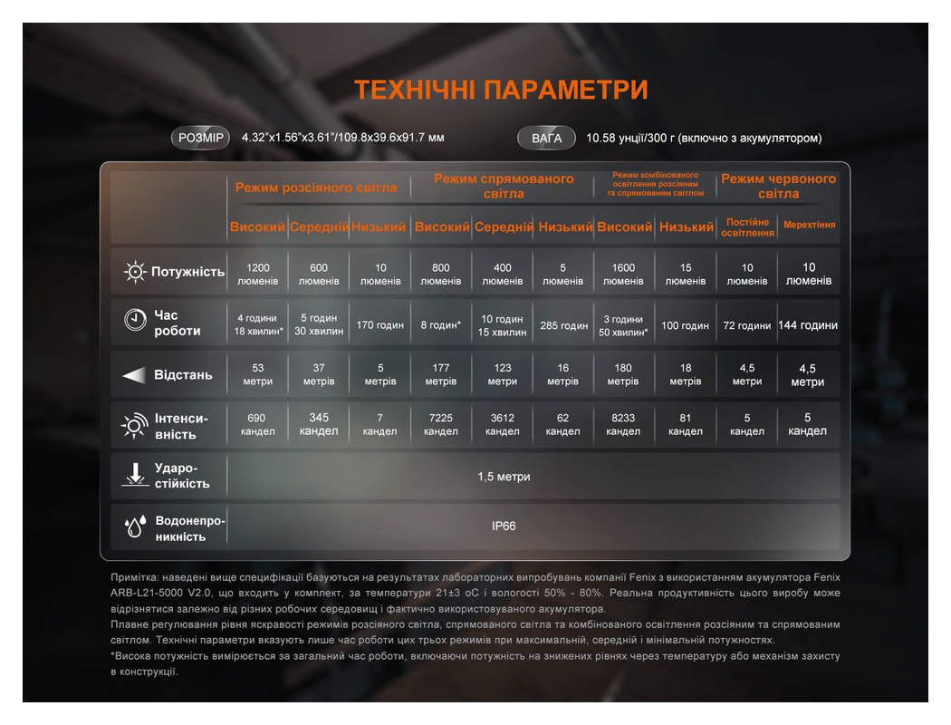 Ліхтар прожектор Fenix CL27R зелений, укр, укр