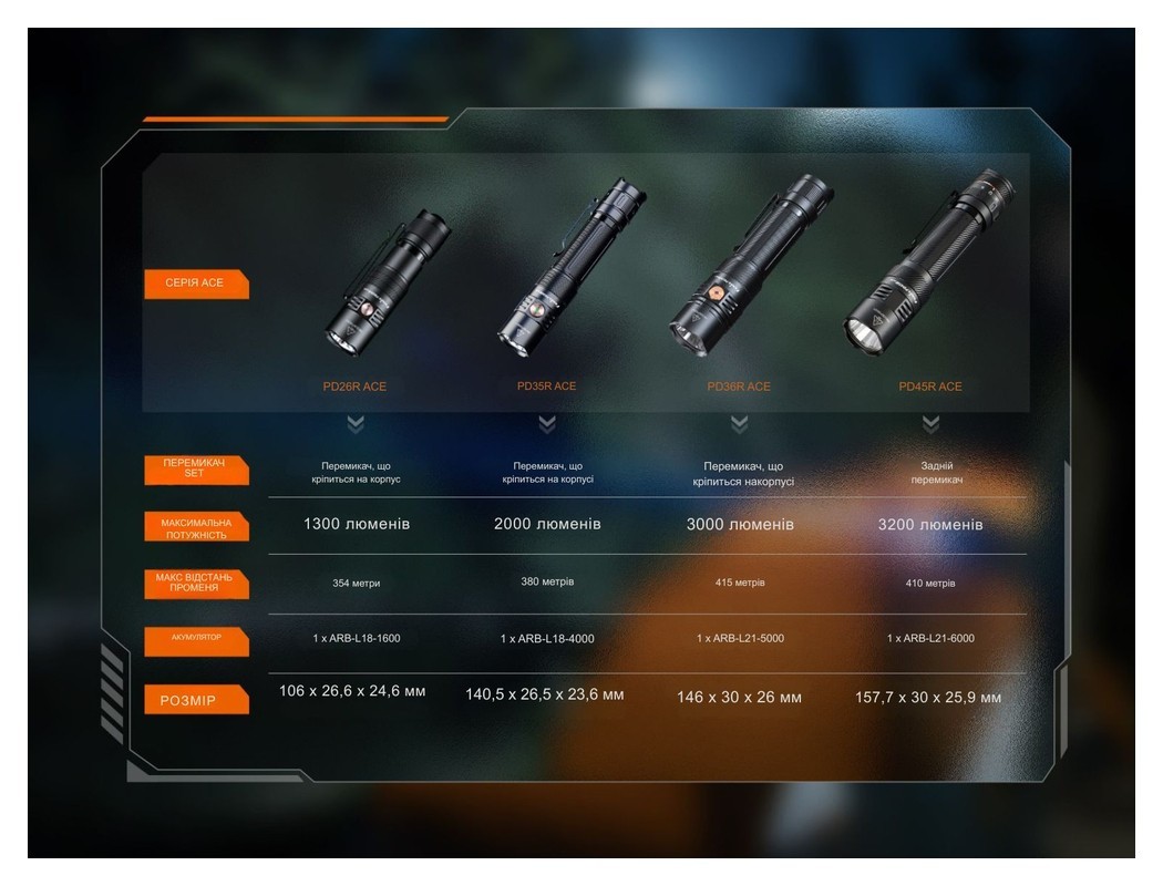 Фонарь тактический карманный Fenix PD26R ACE 1300 лм