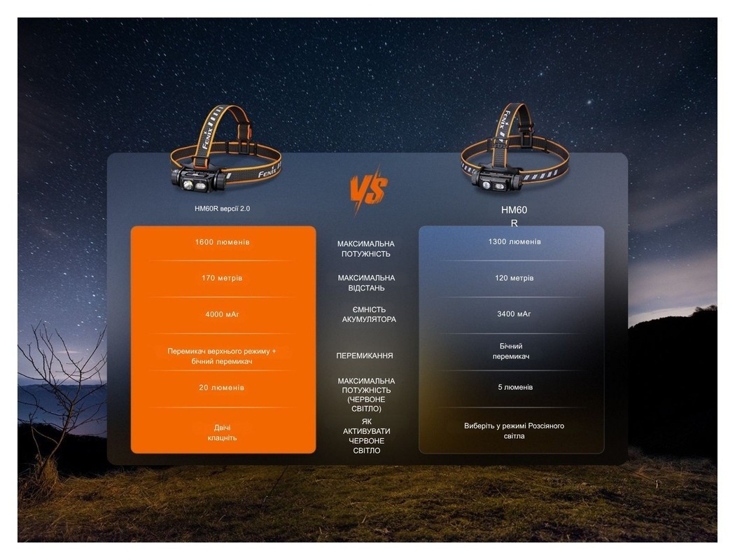 Ліхтар налобний Fenix HM60R 2.0, укр, укр