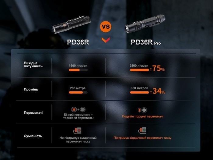 Ліхтар тактичний Fenix PD36R Pro RED, укр, укр