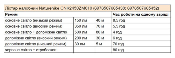 Ліхтар налобний Naturehike CNK2450ZM010, зелений, укр, укр