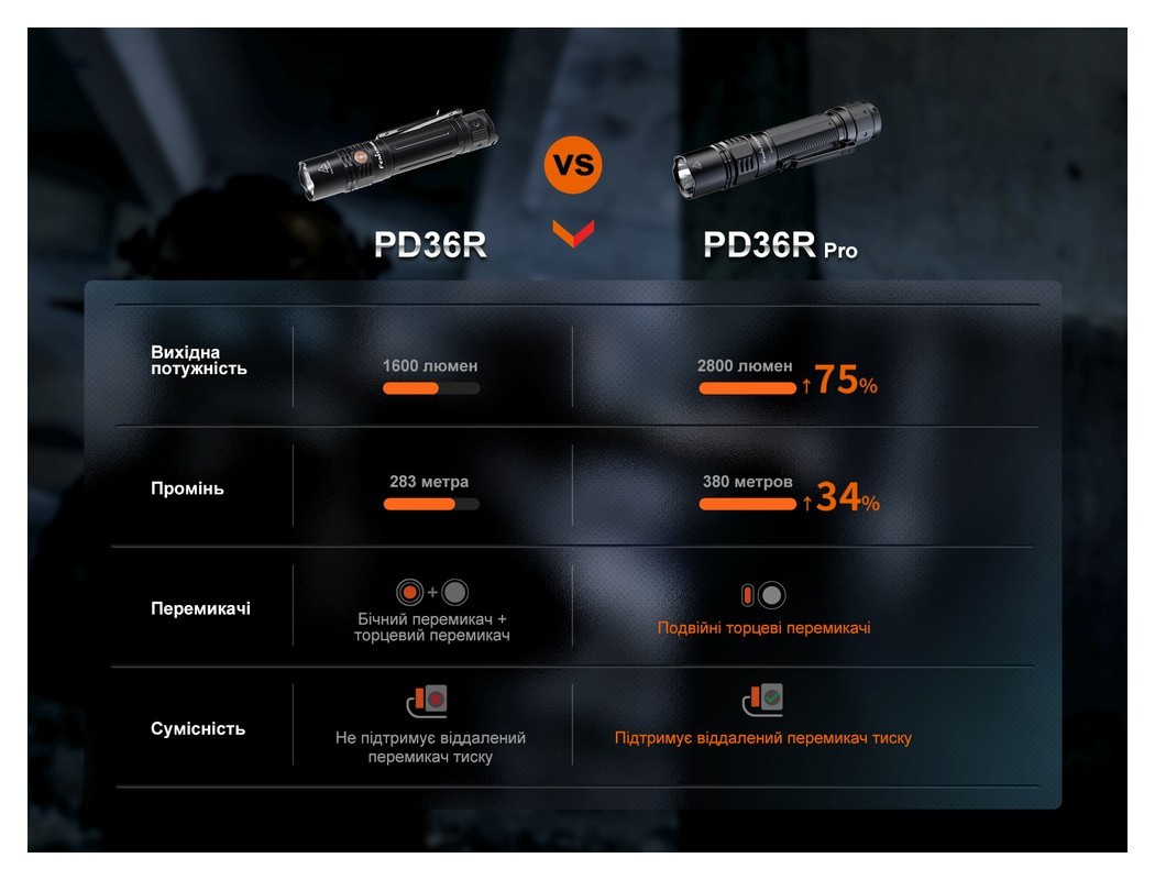 Фонарь ручной Fenix PD36R Pro