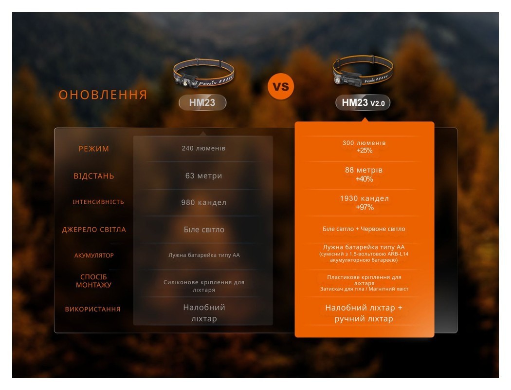 Фонарь налобный с красным светом Fenix HM23 V2.0 300 лм