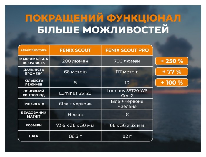 Тактический фонарь Fenix Scout Pro (HM50R V2.0) с красным и зеленым светом | Лимитированная серия
