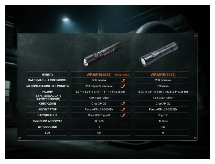 Ліхтар ручний вибухобезпечний Fenix WF30RE Spark, укр, укр