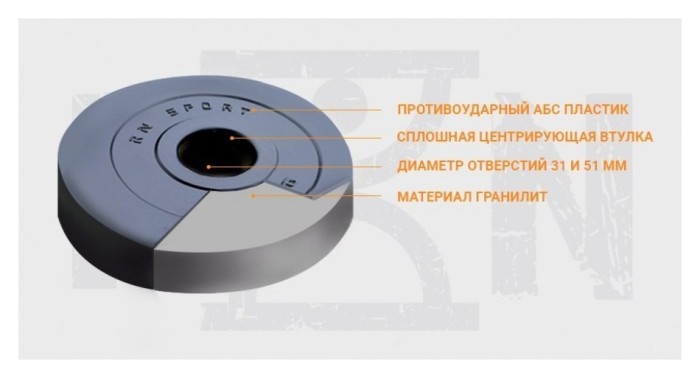 65 кг (4 по 1.25, 8 по 2.5, 8 по 5 кг) дисков, покрытых пластиком (31 мм)