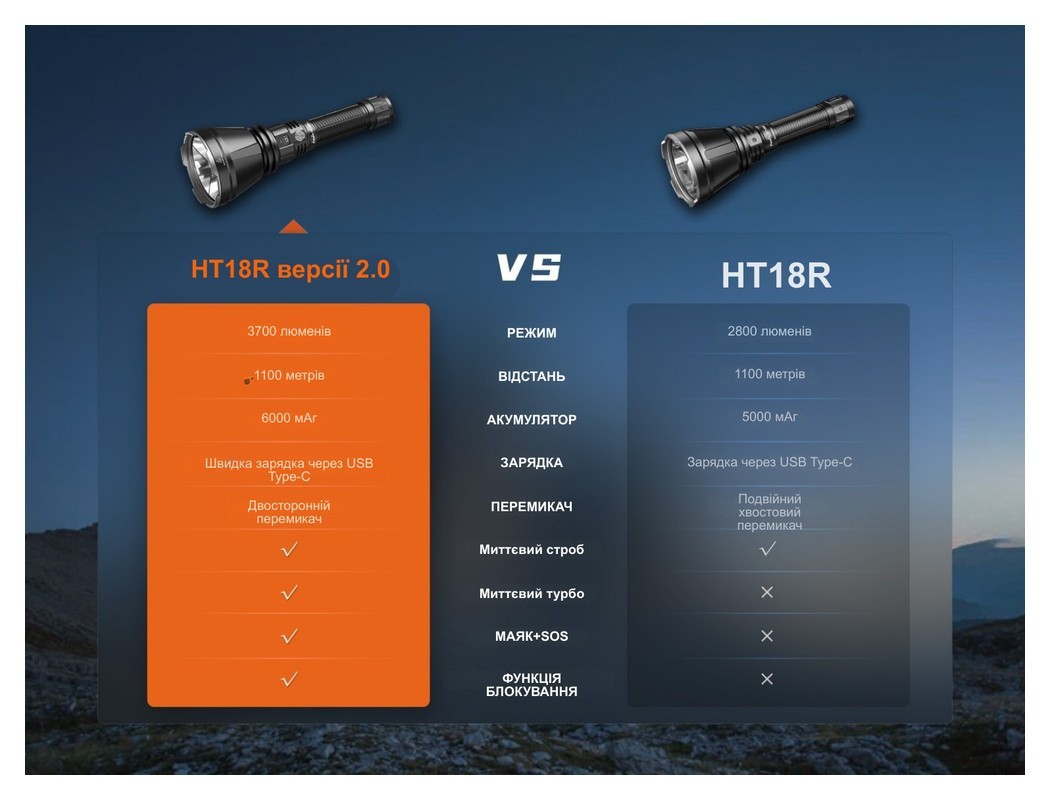 Далекобійний ліхтар Fenix HT18R v.2.0, укр, укр