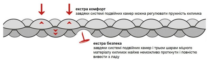 Коврик надувной Wechsel Coreo Double-Tube TL Lemon/Grey (233122)