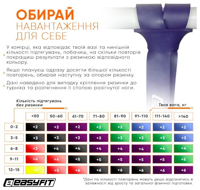 Резиновая петля EasyFit 15-45 кг Фиолетовая