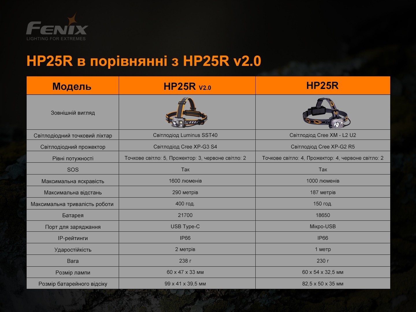 Фонарь налобный Fenix HP25R V2.0