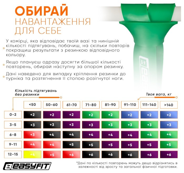 Резиновая петля EasyFit 19-65 кг Зеленая