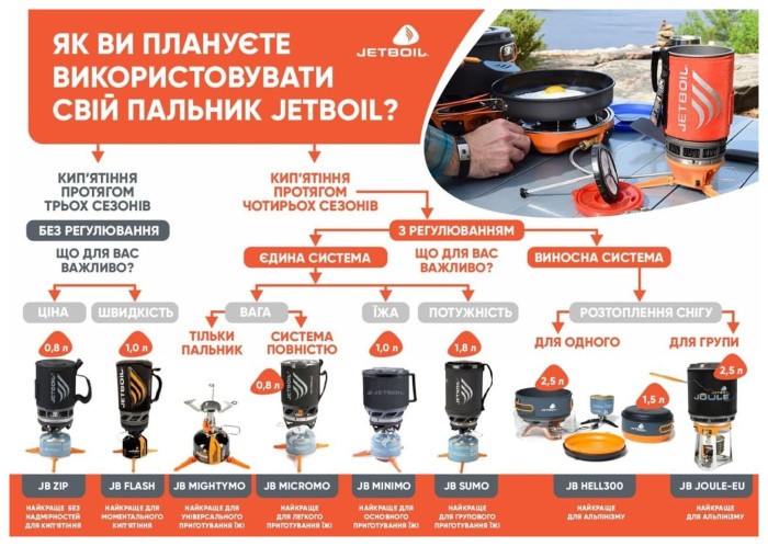 Система приготовления пищи Jetboil Micromo 0.8 л.