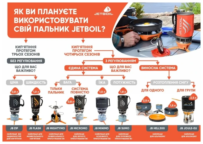Система приготовления пищи Jetboil Micromo 0.8 л, Tamale