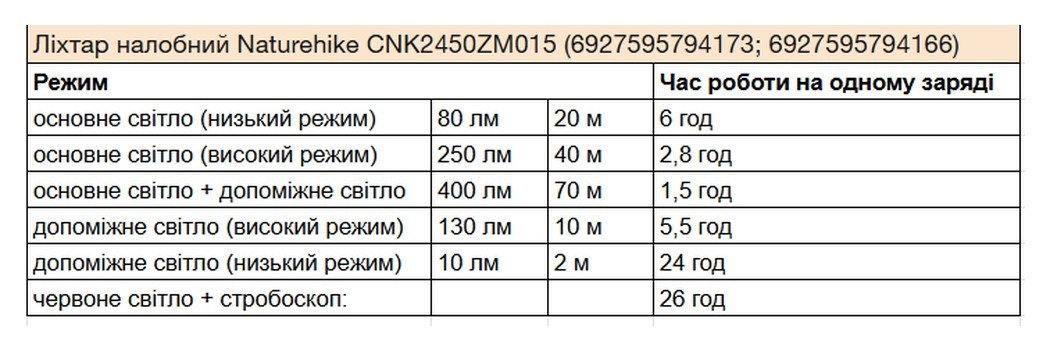 Ліхтар налобний Naturehike CNK2450ZM015, пісочний, укр, укр