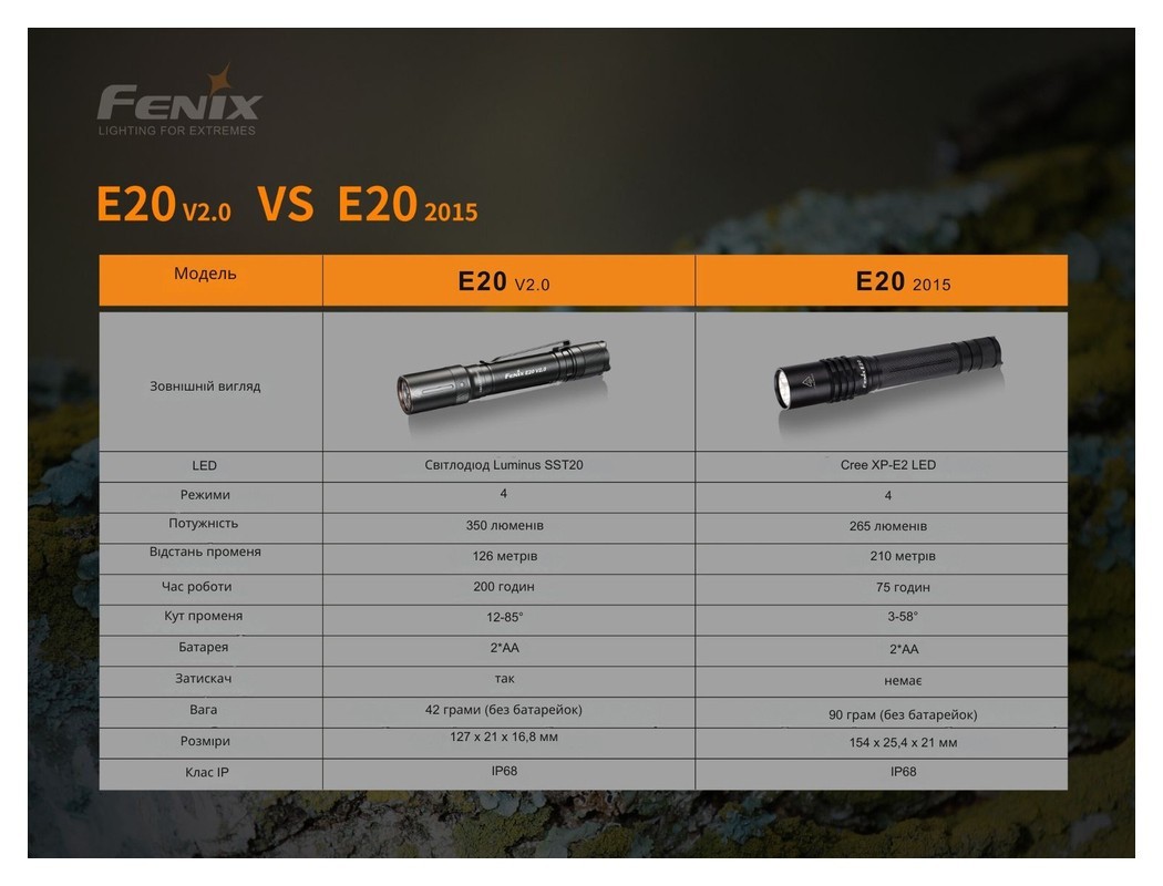 Ліхтар ручний Fenix E20 V2.0, укр, укр