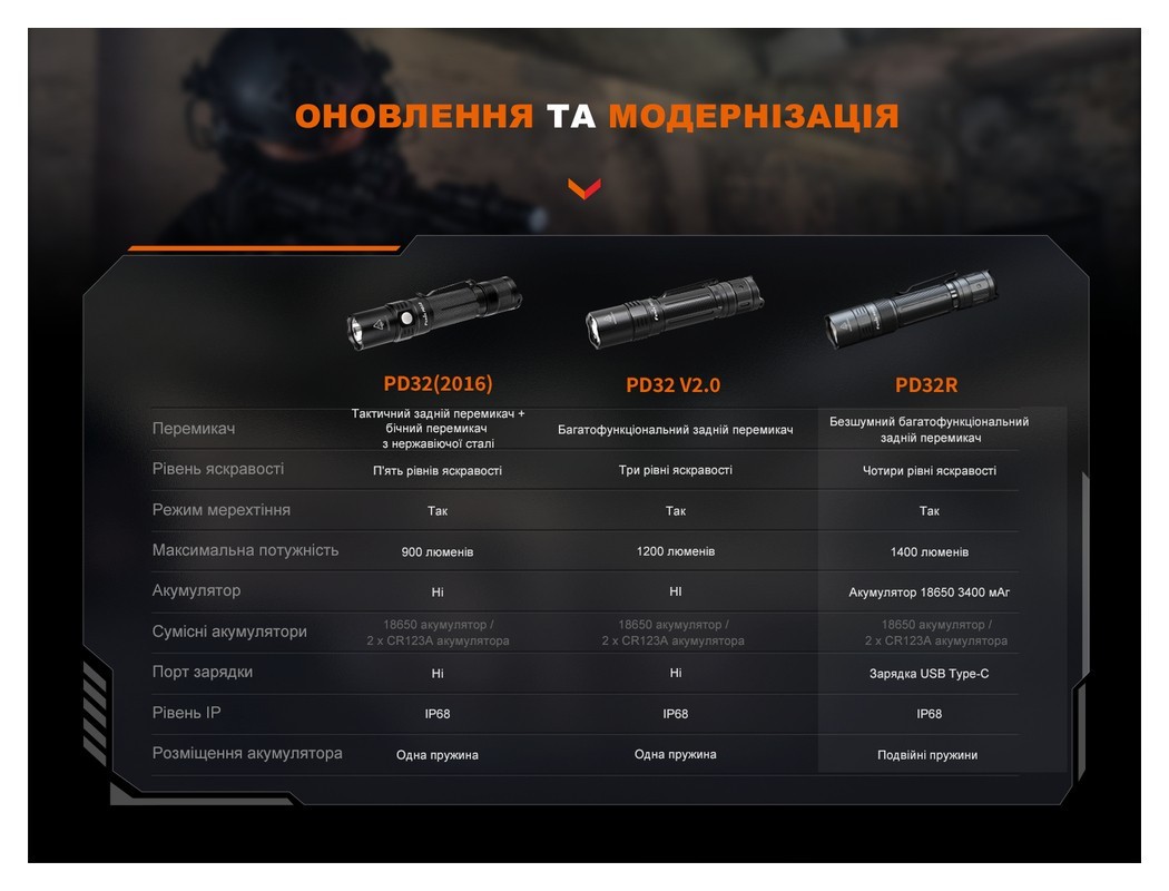 Ліхтар ручний Fenix PD32R, укр, укр