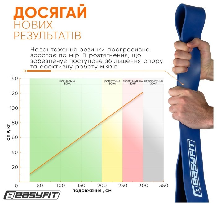 Гумова петля EasyFit 50-110 кг Синя