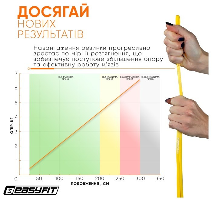 Гумова петля EasyFit 1-6 кг жовта
