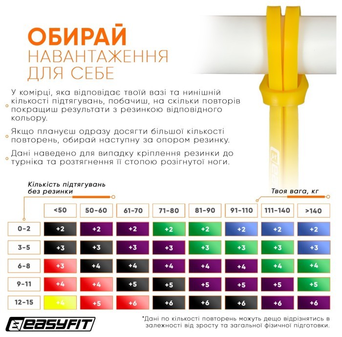 Гумова петля EasyFit 1-6 кг жовта, укр, укр