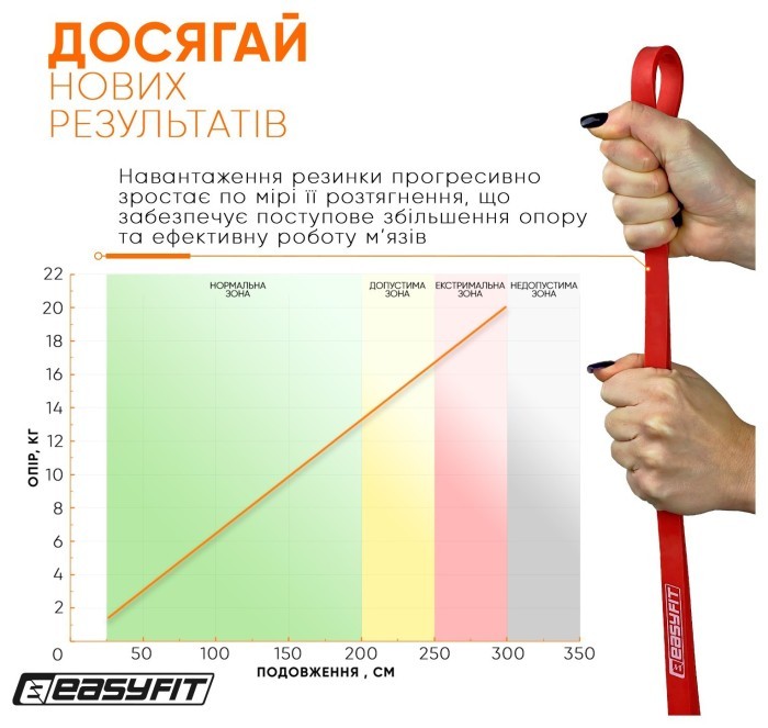 Гумова петля EasyFit 2-15 кг червона