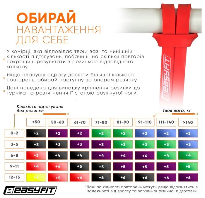 Гумова петля EasyFit 2-15 кг червона