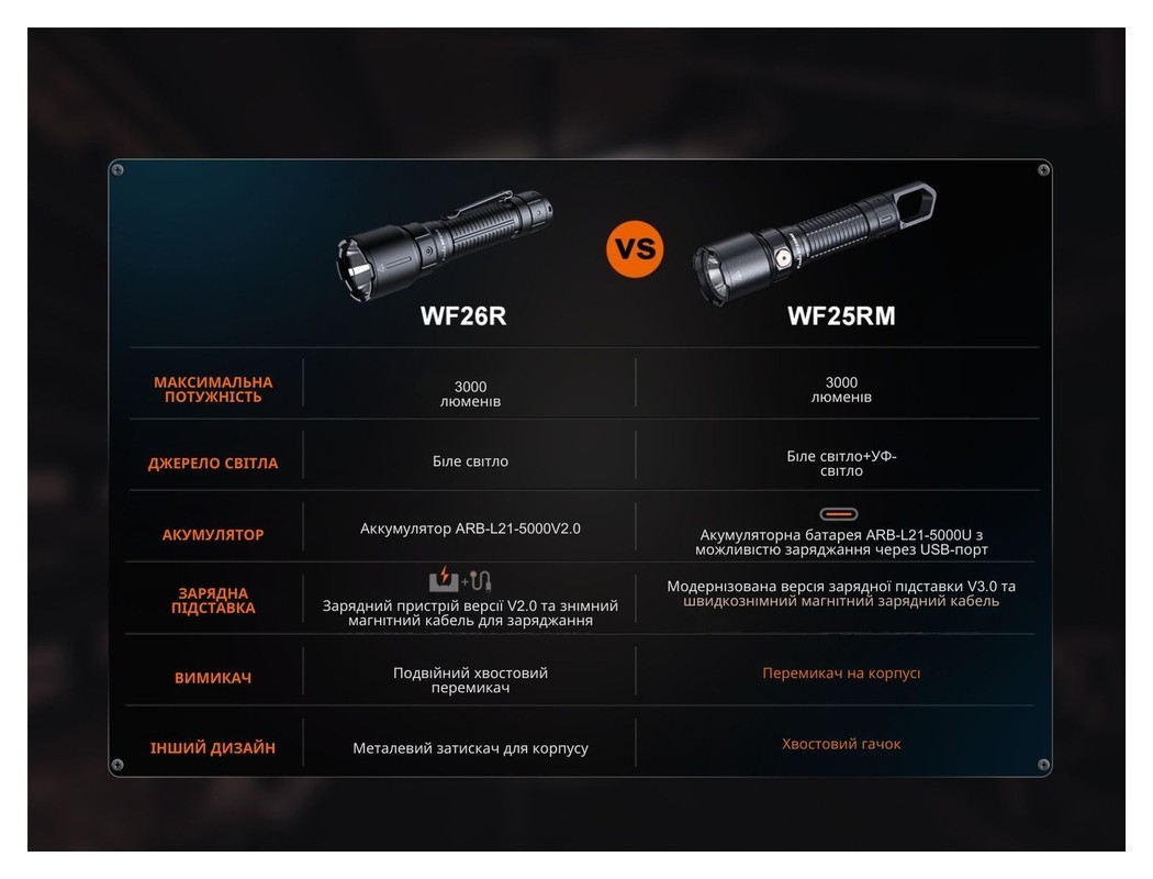 Ліхтар професійний Fenix WF25RM з магнітною зарядкою, укр, укр