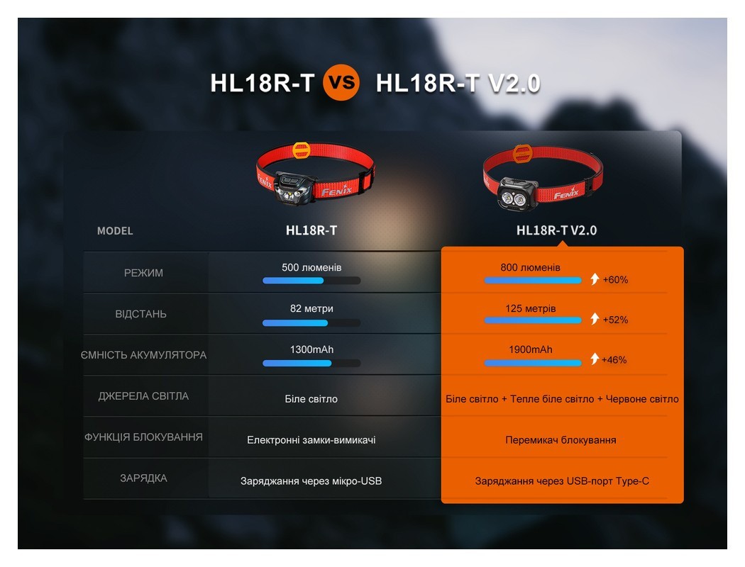 Ліхтар налобний Fenix HL18R-T V2.0 чорний, укр, укр