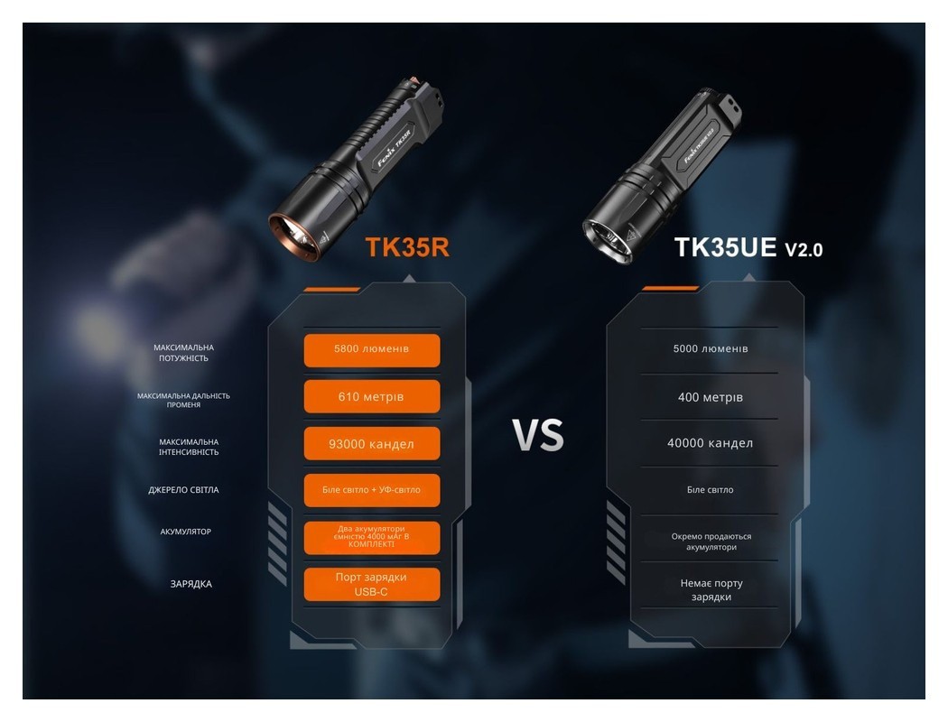 Ліхтар тактичний з УФ світлом Fenix TK35R 5800 лм, укр, укр