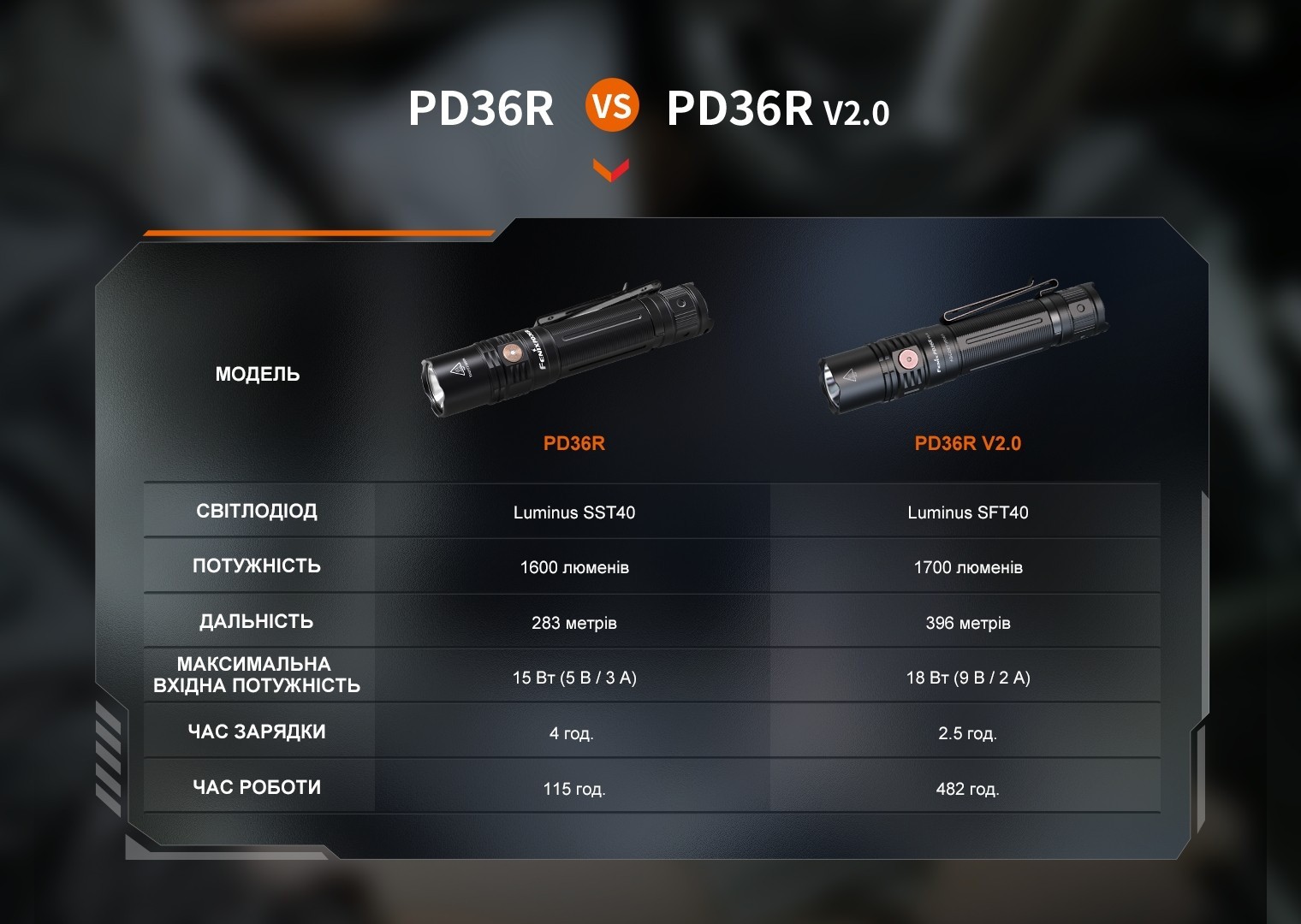 Ліхтар ручний Fenix PD36R V2.0, укр, укр