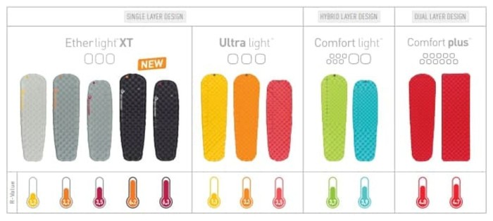 Надувной коврик Comfort Plus Insulated Mat 2020, 183х55х6.3см, Red от Sea to Summit