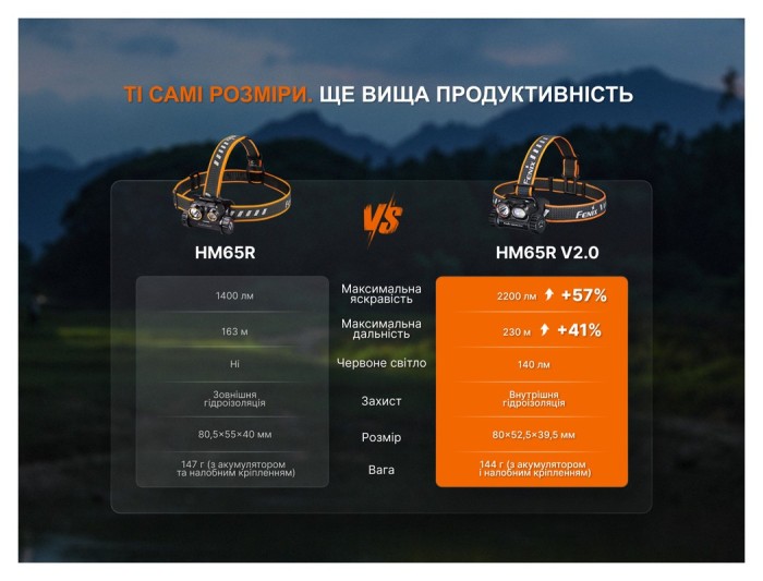 Ліхтар налобний Fenix HM65R V2.0