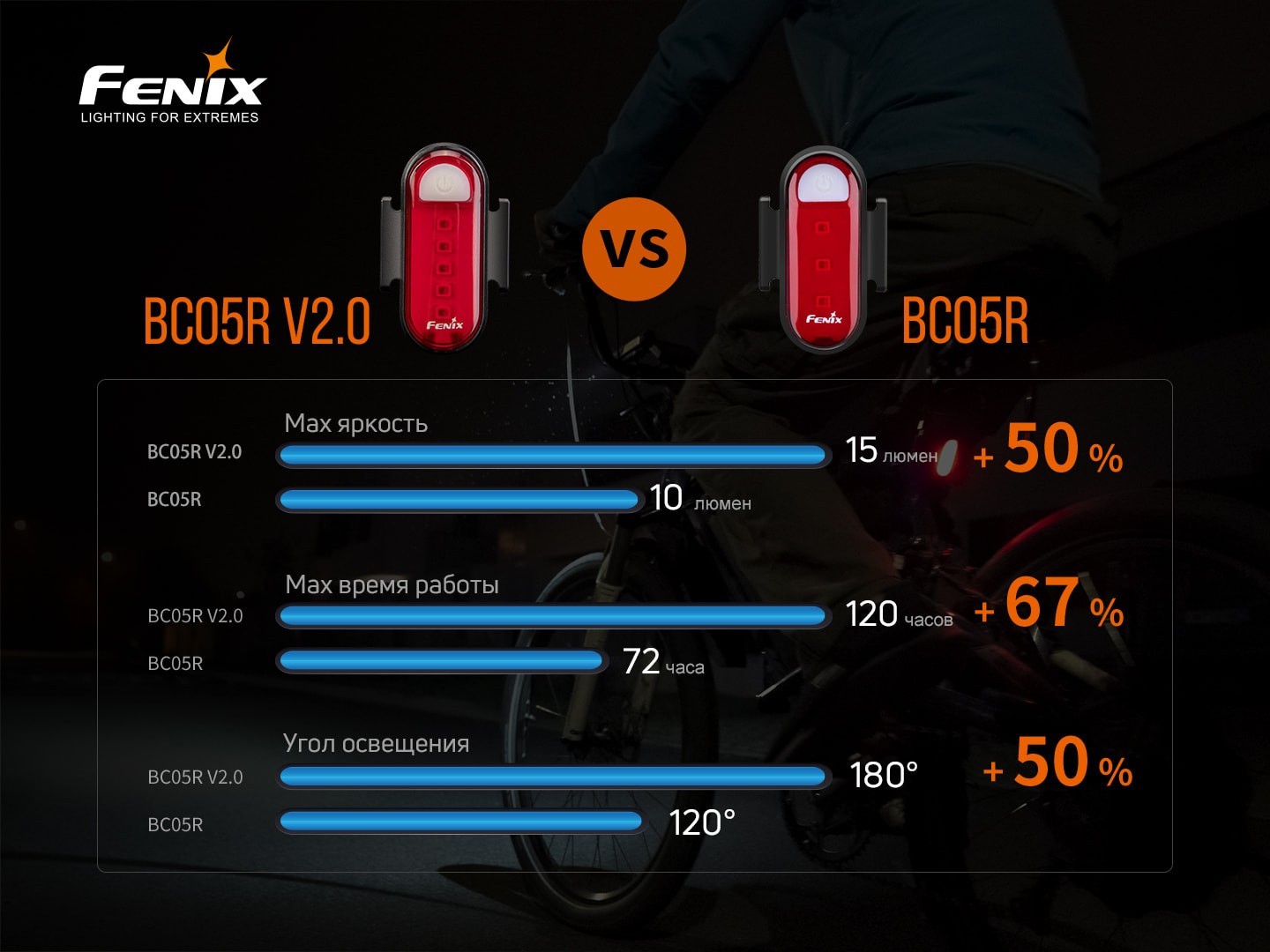 Велофара задня Fenix BC05R V2.0, укр, укр