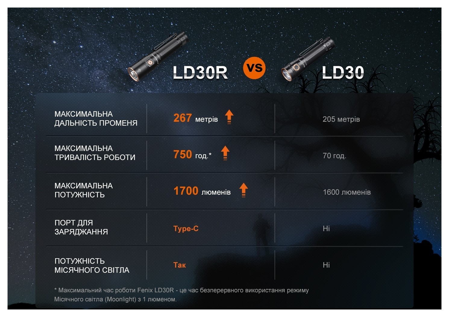 Ліхтар ручний Fenix LD30R, укр, укр