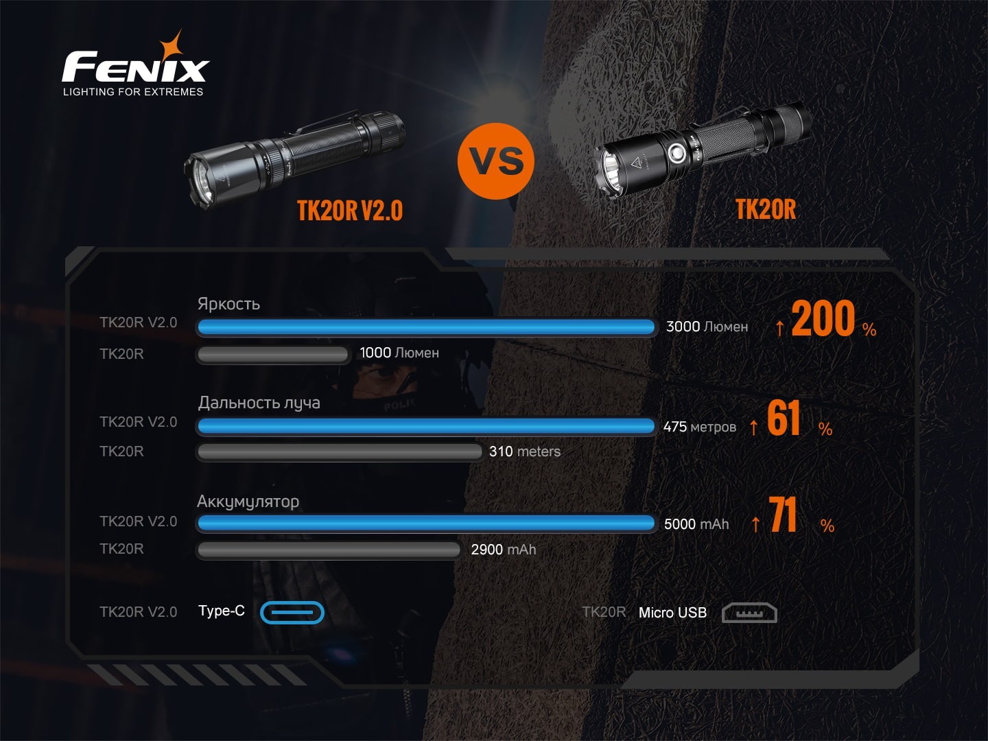 Фонарь ручной Fenix TK20R V2.0