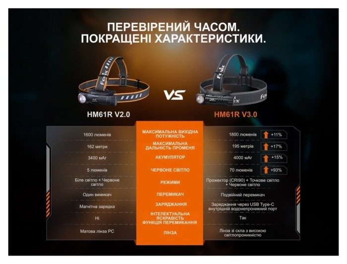 Мультиліхтар Fenix HM61R V3.0, укр, укр