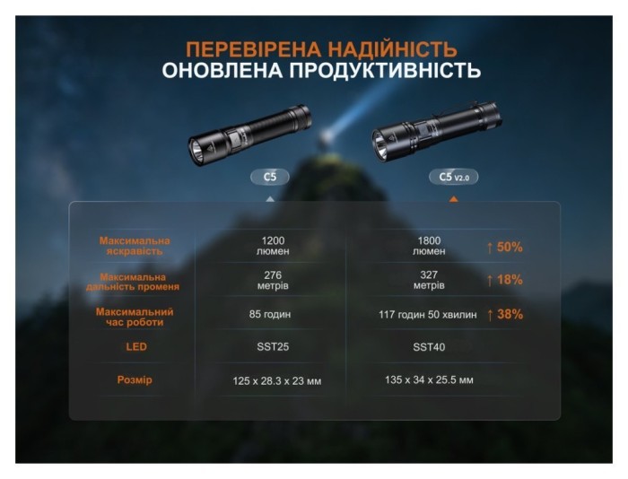 Фонарь ручной Fenix C5 V2.0