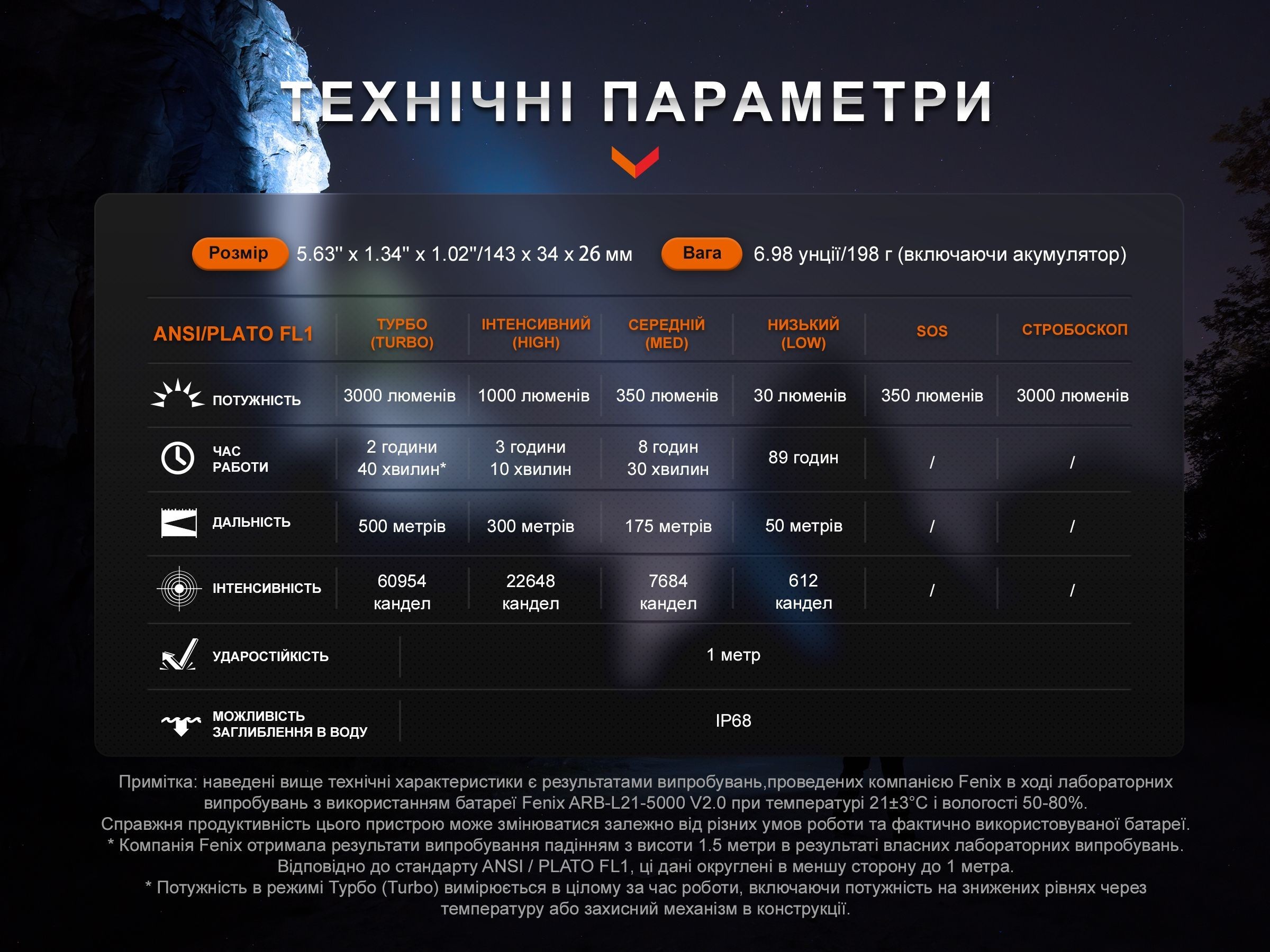 Ліхтар ручний Fenix PD40R V3.0, 3000 lm, укр, укр