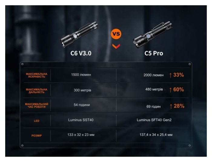 Фонарь ручной Fenix C5 Pro