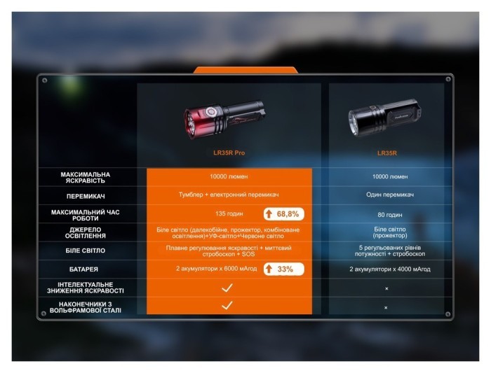 Ліхтар пошуковий ручний Fenix LR35R PRO | Лімітована серія, укр, укр