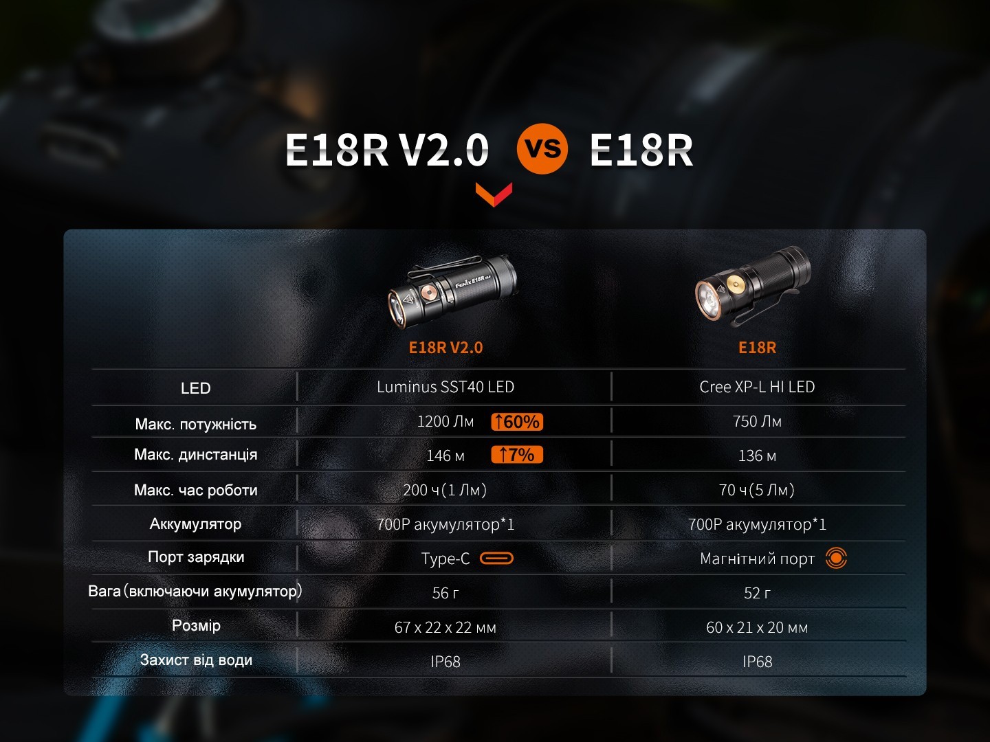 Ліхтар ручний Fenix E18R V2.0, укр, укр